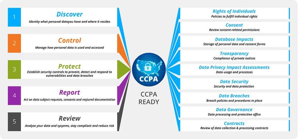 CCPA Compliance Roadmap