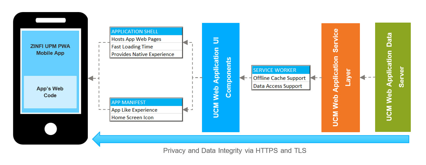 Mobile Ready Application Comprehensive Integration